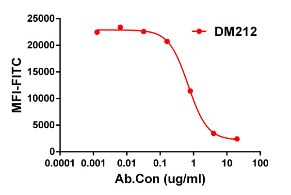 Anti-CD47 antibody(DM212), Rabbit mAb
