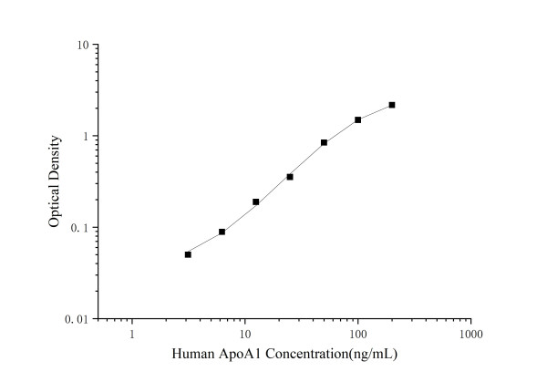 QuicKey Pro Human ApoA1 (Apolipoprotein A1) ELISA Kit