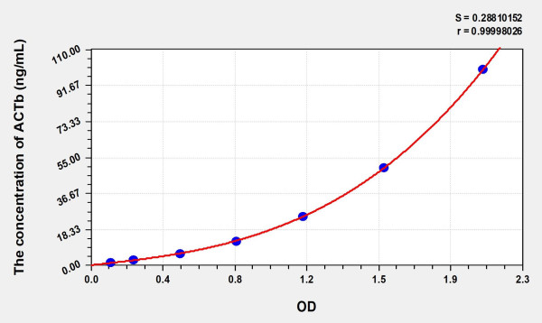 Human ACTb (Actin Beta) Microsample ELISA Kit