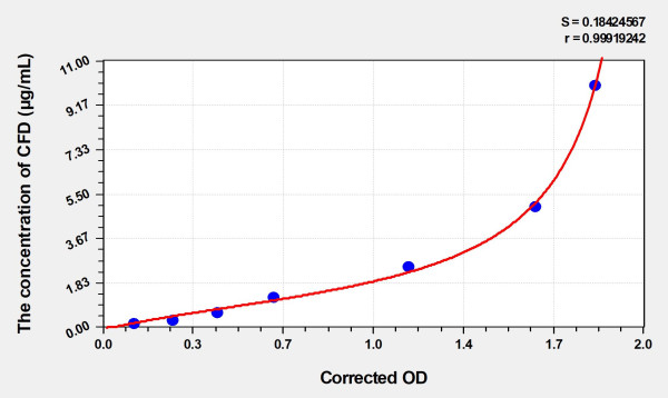 Mouse CFD (Complement Factor D) Microsample ELISA Kit