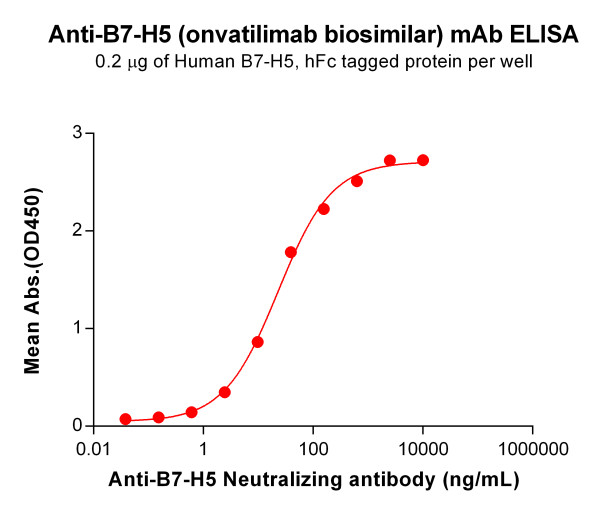 Anti-B7-H5(onvatilimab biosimilar) mAb