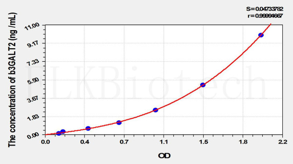 Mouse b3GALT2 (Beta-1,3-Galactosyltransferase 2) ELISA Kit