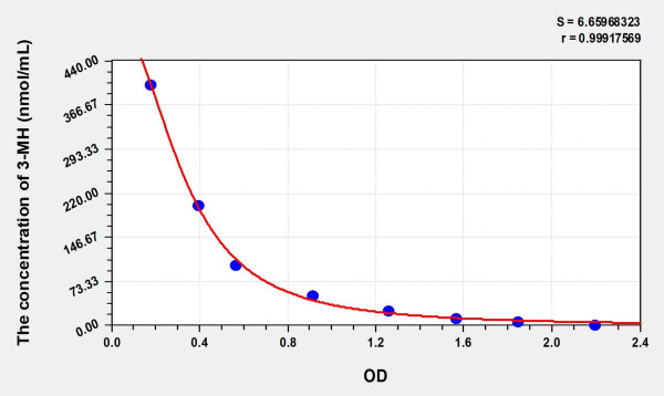 Human 3-MH (3-Methylhistidine) ELISA Kit