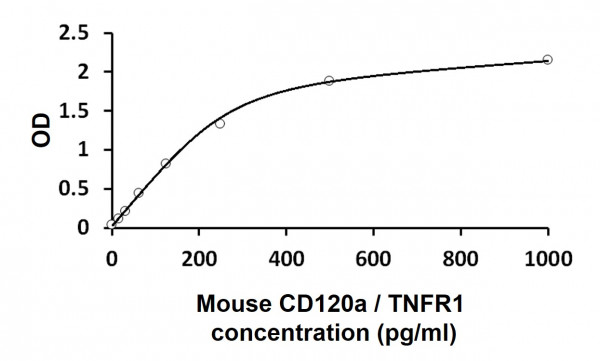Mouse CD120a / TNFR1 ELISA Kit