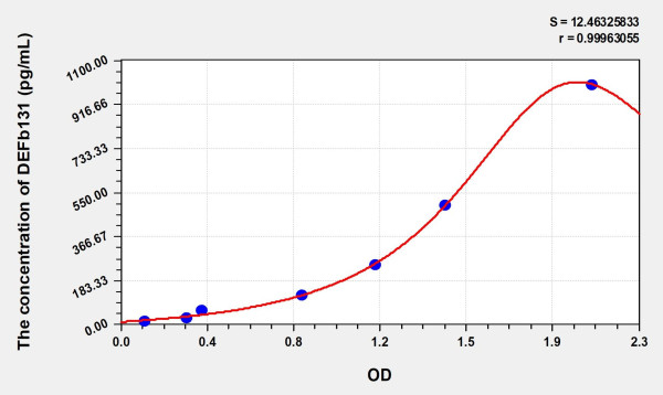 Human DEFb131 (Defensin Beta 131) Microsample ELISA Kit