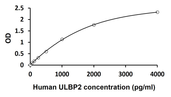 Human ULBP2 ELISA Kit