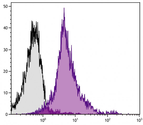 Anti-CD18 / LFA-1 beta (Biotin), clone C71/16