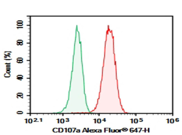 Purified Anti-Human CD107a Antibody [H4A3]