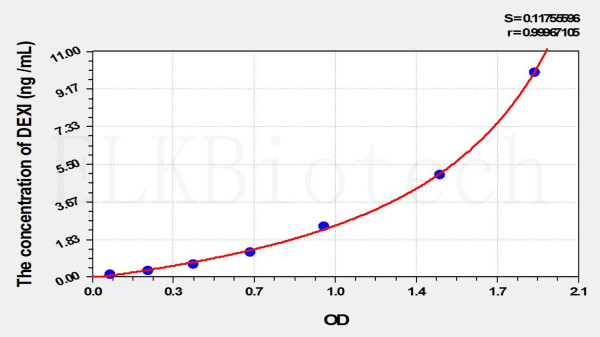 Human DEXI (Dexamethasone Induced Protein) ELISA Kit