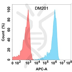 Anti-CD30 Ligand antibody(DM201), Rabbit mAb