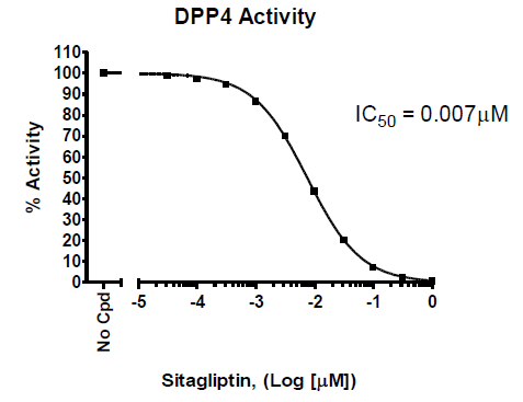 DPP4 assay kit