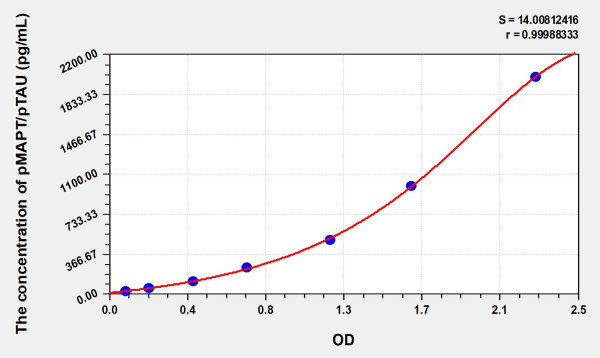 Simian pMAPT /pTAU (phosphorylated microtubule-associated protein tau) ELISA Kit