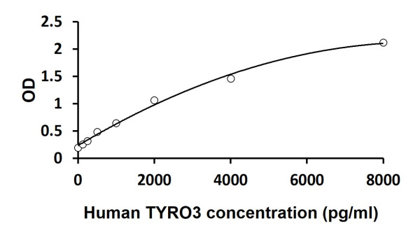 Human TYRO3 ELISA Kit