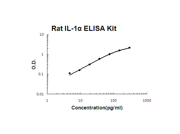 Rat IL-1 alpha ELISA Kit