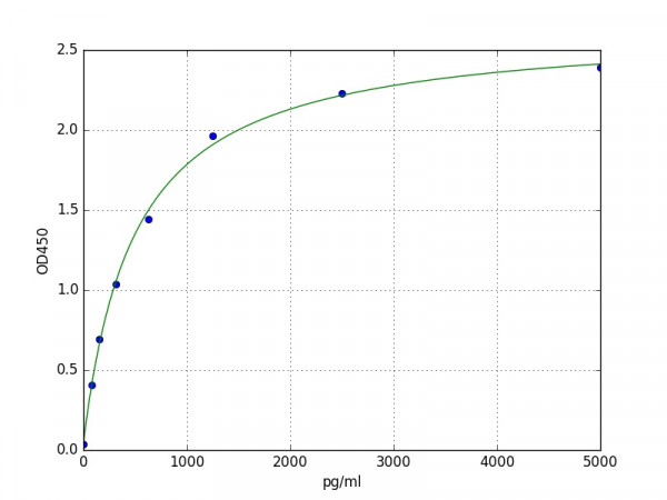 Human SerpinB3 ELISA Kit