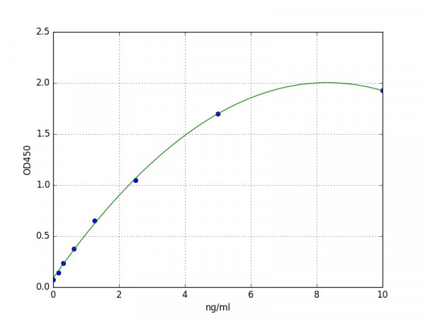 Mouse GDF9 / Growth Differentiation Factor 9 ELISA Kit