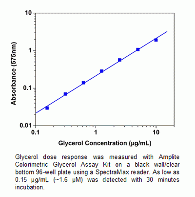 Amplite(TM) Colorimetric Glycerol Assay Kit