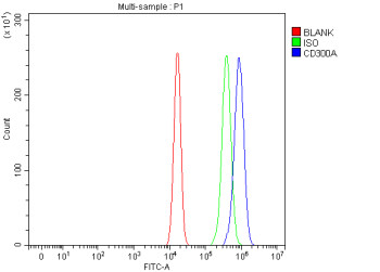 Anti-CD300A