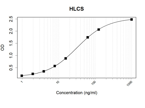 Anti-Human HLCS Antibody Pair