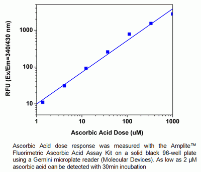 Amplite(TM) Fluorimetric Ascorbic Acid Assay Kit
