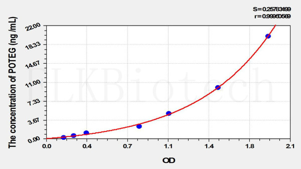 Human POTEG (POTE Ankyrin Domain Family, Member G) ELISA Kit