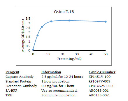Anti-IL-13 (ovine), Biotin conjugated