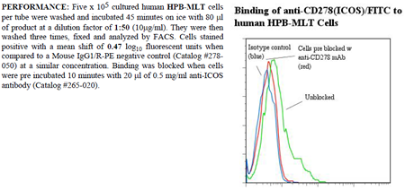 Anti-CD278 [ICOS] (human), clone ANC6C6, FITC conjugated