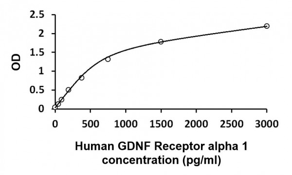Human GDNF Receptor alpha 1 ELISA Kit