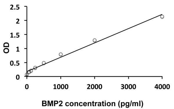Human BMP2 ELISA Kit