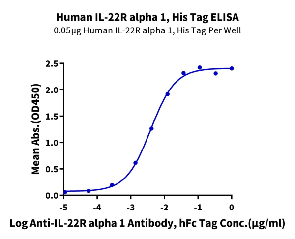 Human IL-22R alpha 1 Protein