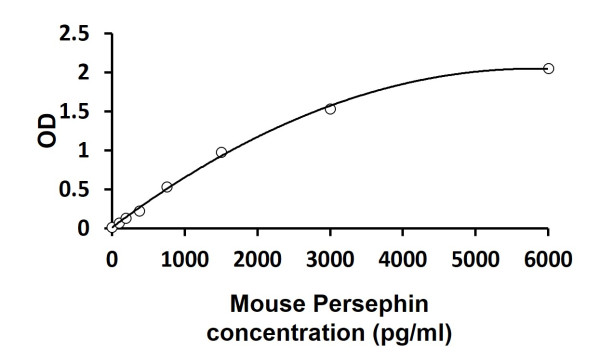 Mouse Persephin ELISA Kit
