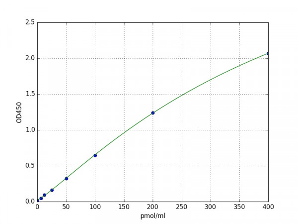 Human SHBG/Sex Hormone Binding Globulin ELISA Kit