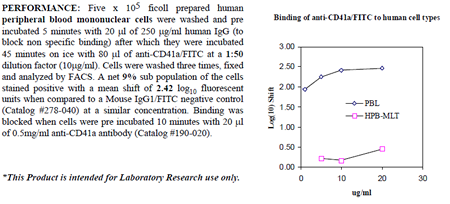 Anti-CD41a (human), clone 96.2C1, FITC conjugated