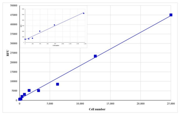 Cell Meter(TM) Direct Cell Proliferation Assay Kit
