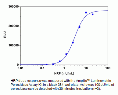 Amplite(TM) Luminometric Peroxidase Assay Kit *Luminescence*