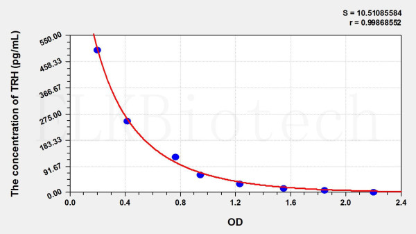 Rat TRH (Thyrotropin Releasing Hormone) ELISA Kit