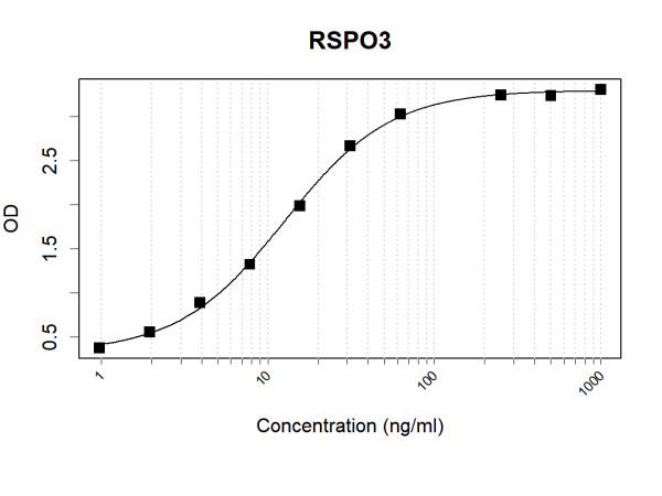 Anti-Human RSPO3 Antibody Pair