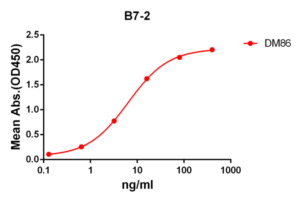 Anti-B7-2 antibody(DM86), Rabbit mAb