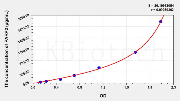 Mouse PARP2 (Poly [ADP-ribose] polymerase 2) ELISA Kit