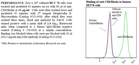 Anti-CD6 (human), clone 3F7B6, Biotin conjugated