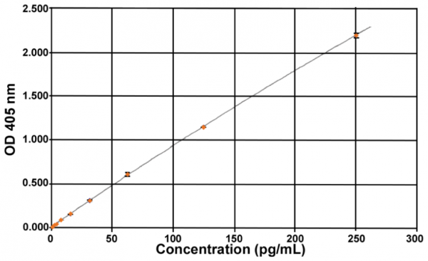 Unacylated Ghrelin (mouse, rat) Express EIA Kit