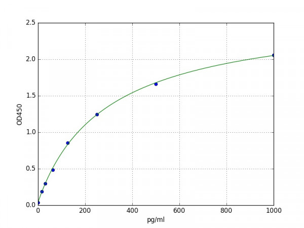 Human FOLR2 ELISA Kit