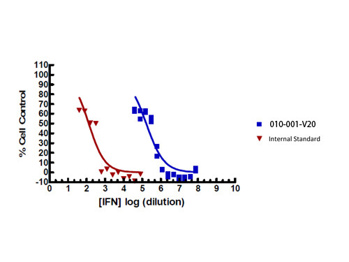 Interferon gamma