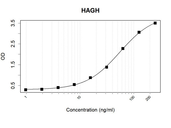 Anti-Human HAGH Antibody Pair