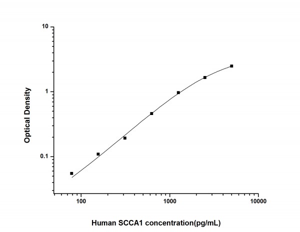 Human SCCA1 (Squamous Cell Carcinoma Antigen 1) ELISA Kit