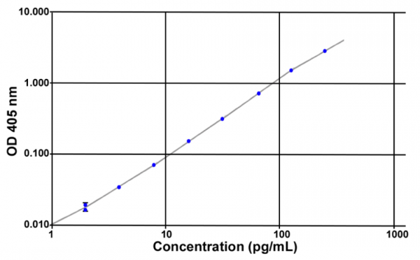 Acylated Ghrelin (human) Easy Sampling EIA Kit