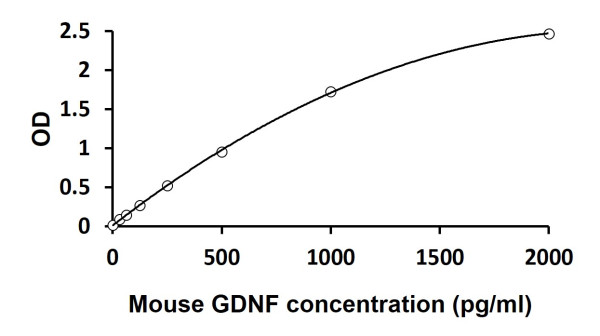 Mouse GDNF ELISA Kit