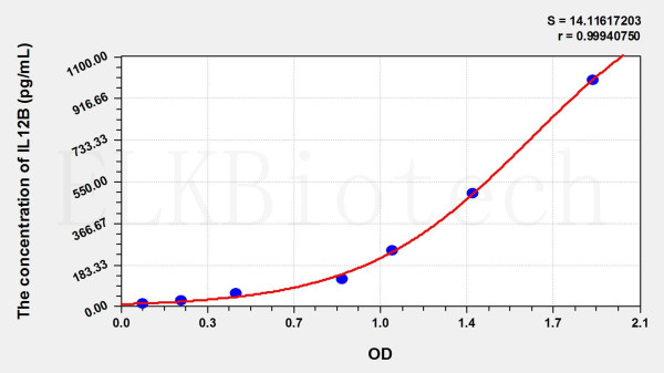 Dog IL-12p40 (Interleukin 12 p40) ELISA Kit