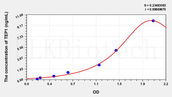 Human TEP1 (Telomerase Associated Protein 1) ELISA Kit