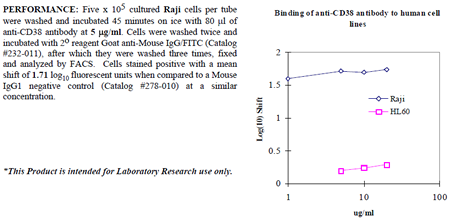 Anti-CD38 (human), clone AT1